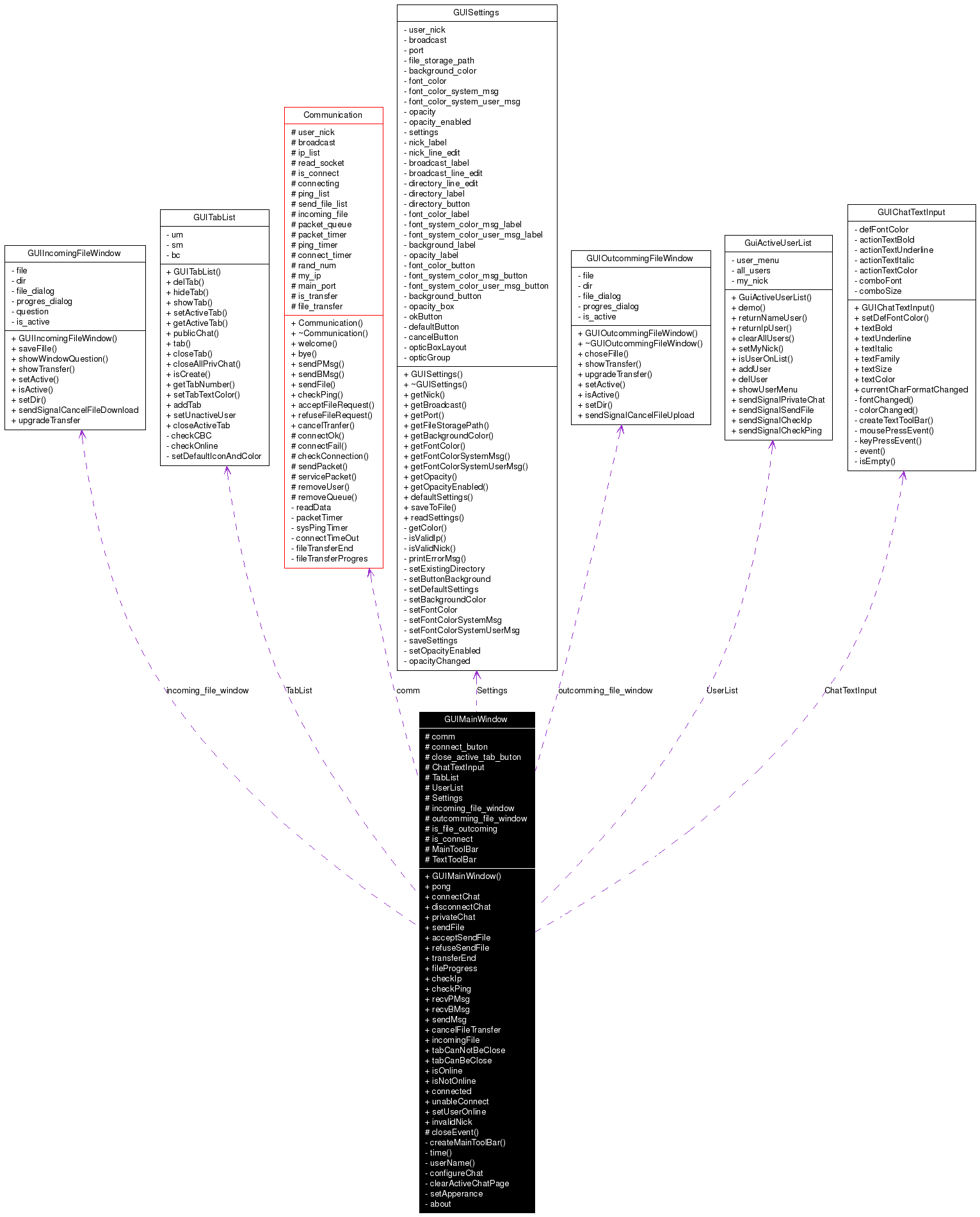Collaboration graph